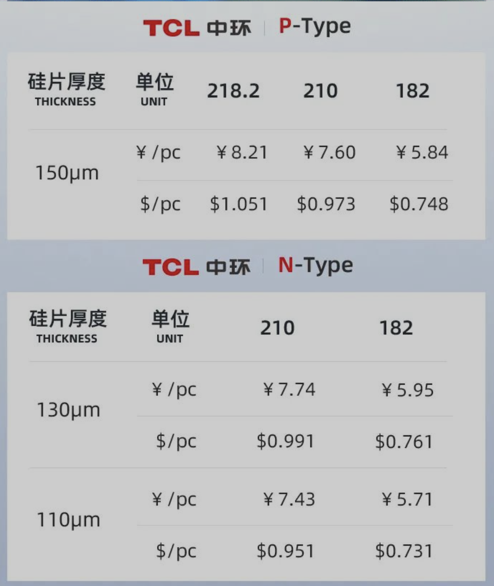 硅片价格暴跌8.79%！TCL中环硅片价格进入下降通道