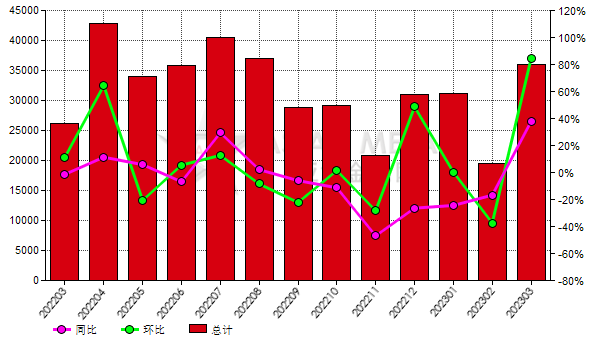 中国2023年3月份白刚玉出口量环比增加84.29%