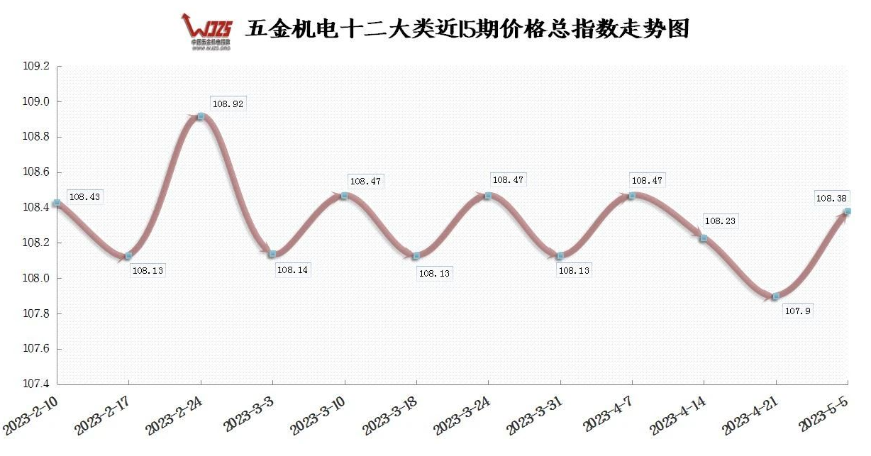 一季度钢铁行业效益逐月回升 本期五金指数上涨