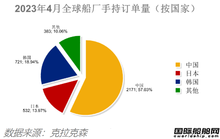 船价坚挺订单再降！最新全球造船业月报出炉