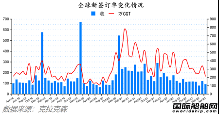 船价坚挺订单再降！最新全球造船业月报出炉