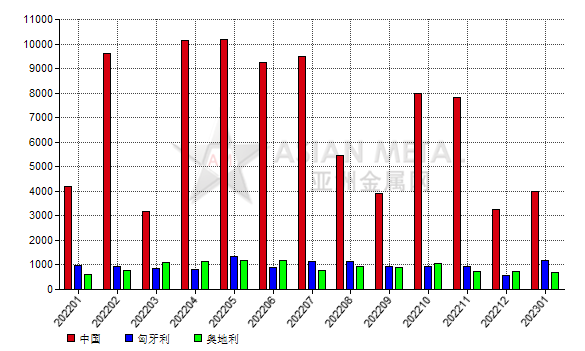 德国2023年1月份刚玉进口量同比减少34.80%
