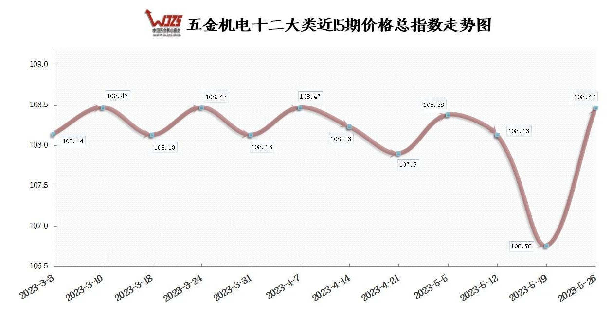 4月份工业生产继续恢复 本期五金指数上涨