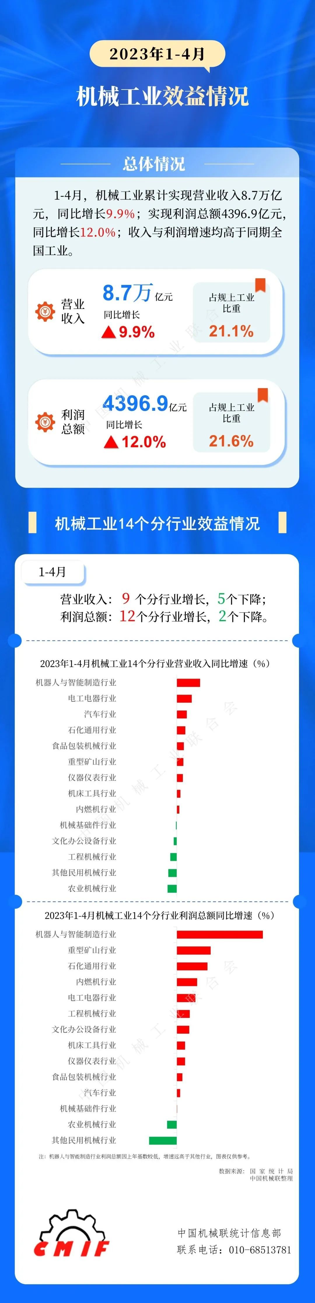 中机联：1-4月机械工业累计实现营收8.7万亿，同比增长9.9%