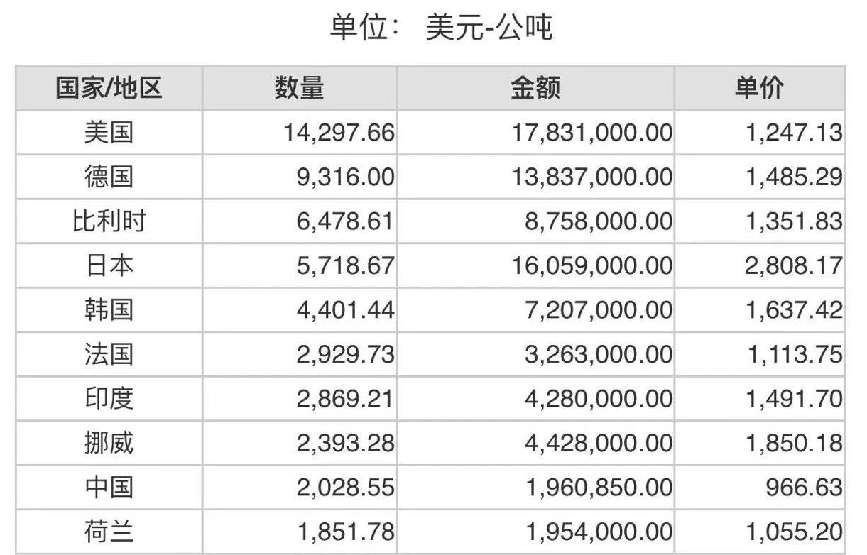 2023年1月份世界十大碳化硅进口国