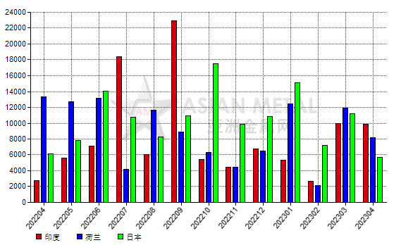 中国2023年4月份铝矾土出口量环比下降24.49%