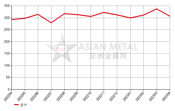 中国2023年4月份铝矾土出口量环比下降24.49%