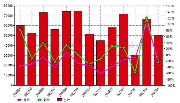 中国2023年4月份铝矾土出口量环比下降24.49%