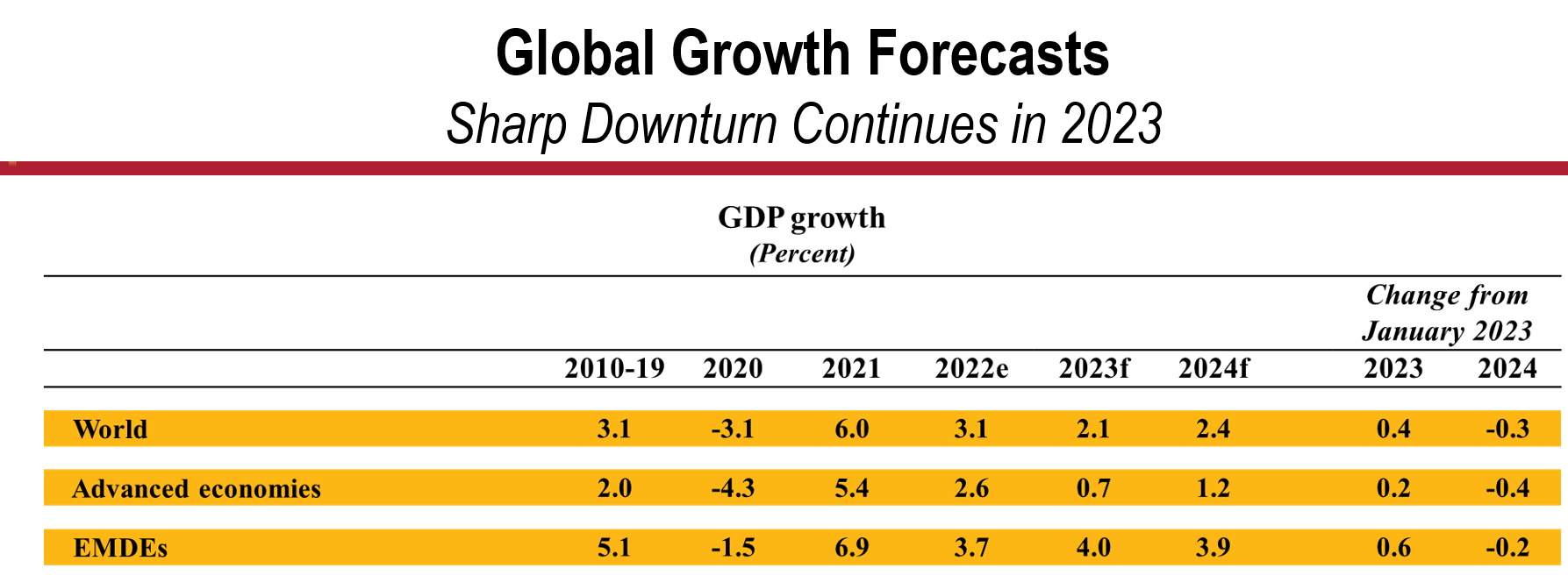 世界银行上调2023年全球经济增速预期，强调高利率环境危险重重
