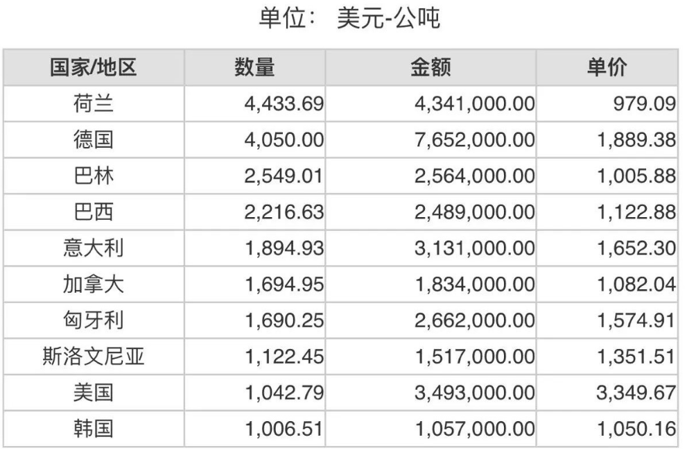 2023年1月份世界十大刚玉出口国