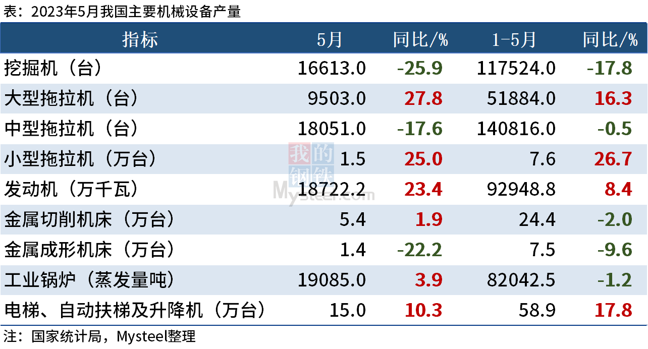 统计局：5月我国挖掘机产量16613台，同比下降25.9%
