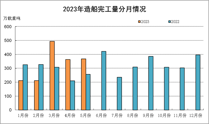 2023年1-5月船舶工业经济运行情况