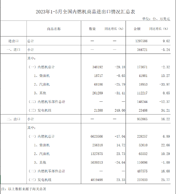 中内协：1-5月内燃机行业出口95.29亿美元，同比增16.22%