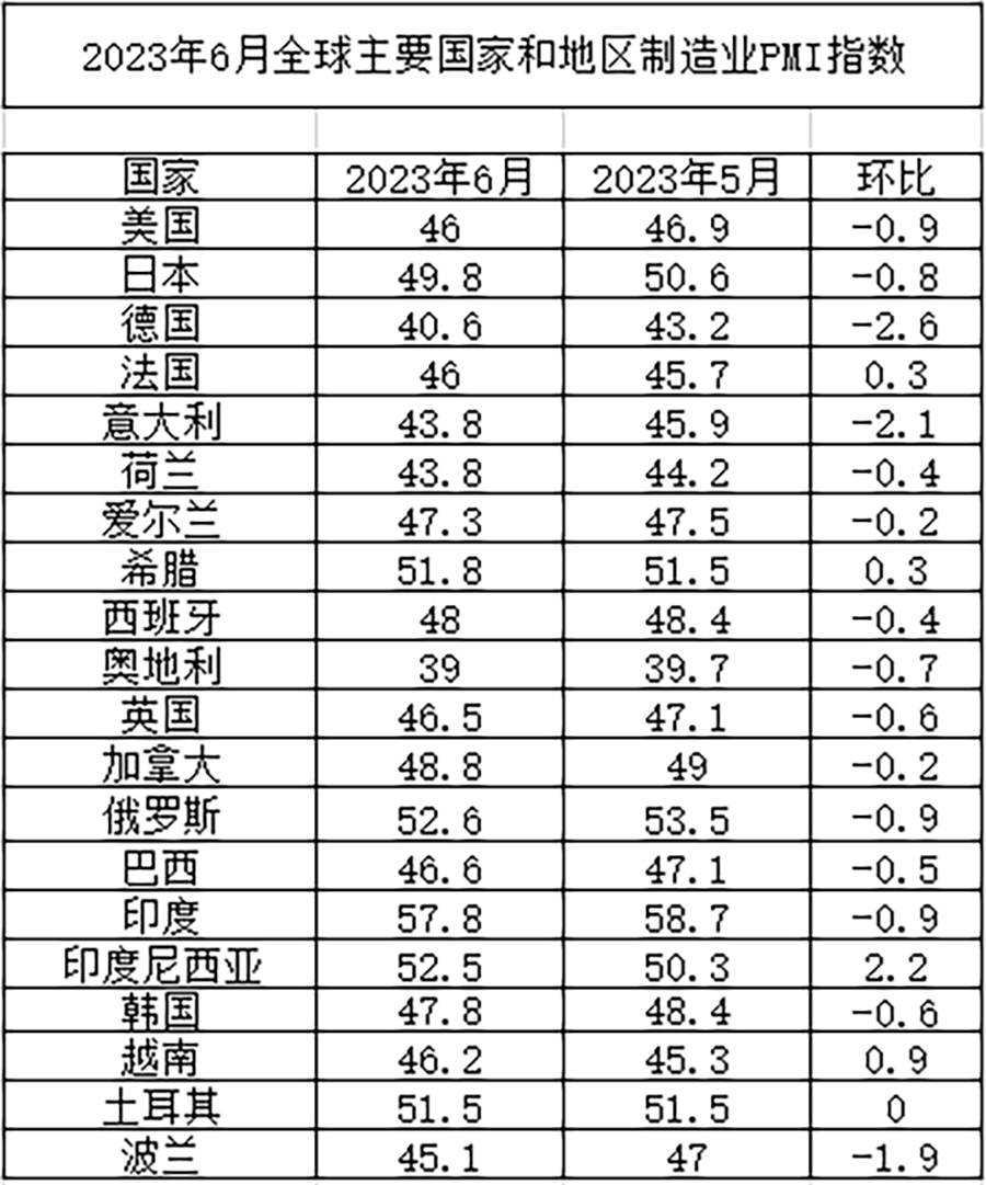 中物联：6月份全球制造业PMI为47.8%