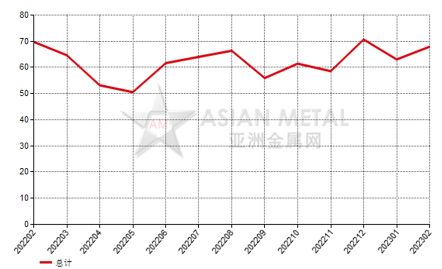 意大利2023年2月份铝矾土进口量同比下滑67.47%