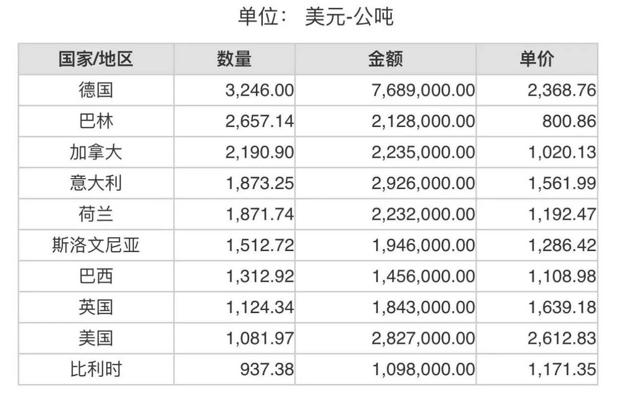 2023年2月份世界十大刚玉出口国