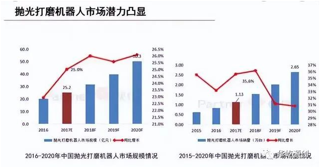 未来三年，中国的智能打磨机器人数量将超过5万台