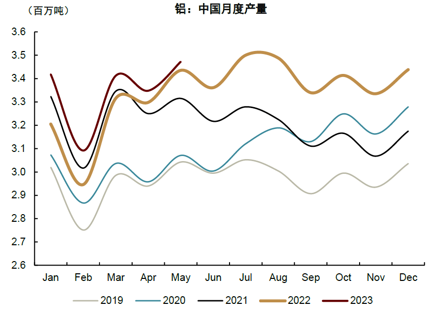 氧化铝总量相对过剩，价格或难出现趋势性上行