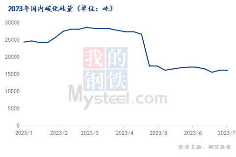 2023下半年国内碳化硅市场或以稳为主