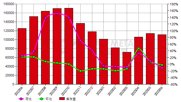 6月份中国矾土生产商库存量同比降低10.79%