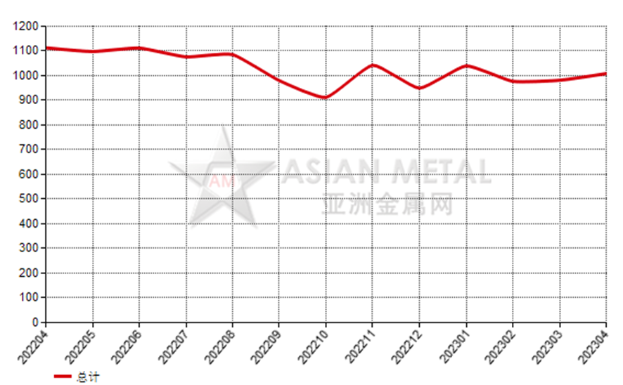日本2023年4月份刚玉砂进口量同比增长16.75%