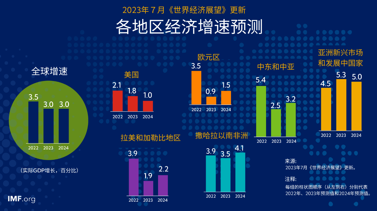 IMF：2023年的全球经济增速预期上调0.2%至3%