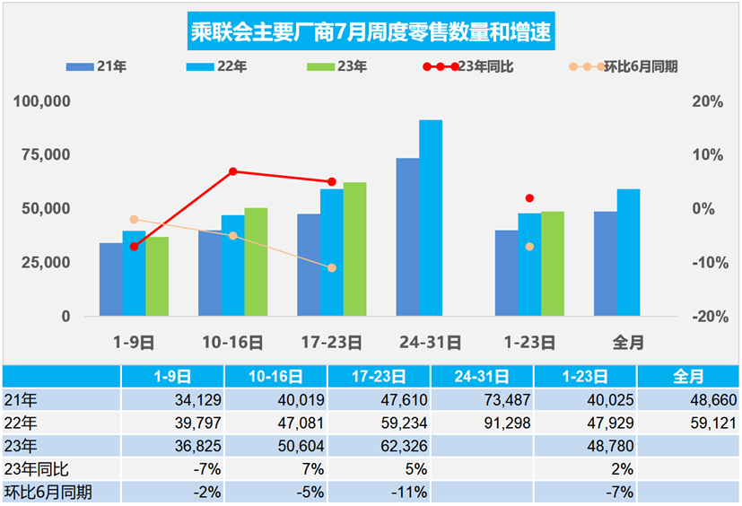乘联会：7月1-23日乘用车市场零售112.2万辆，较去年同期增2%