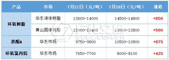环氧树脂：成本上行，水涨船高
