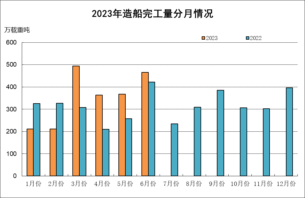 2023年上半年船舶工业经济运行分析
