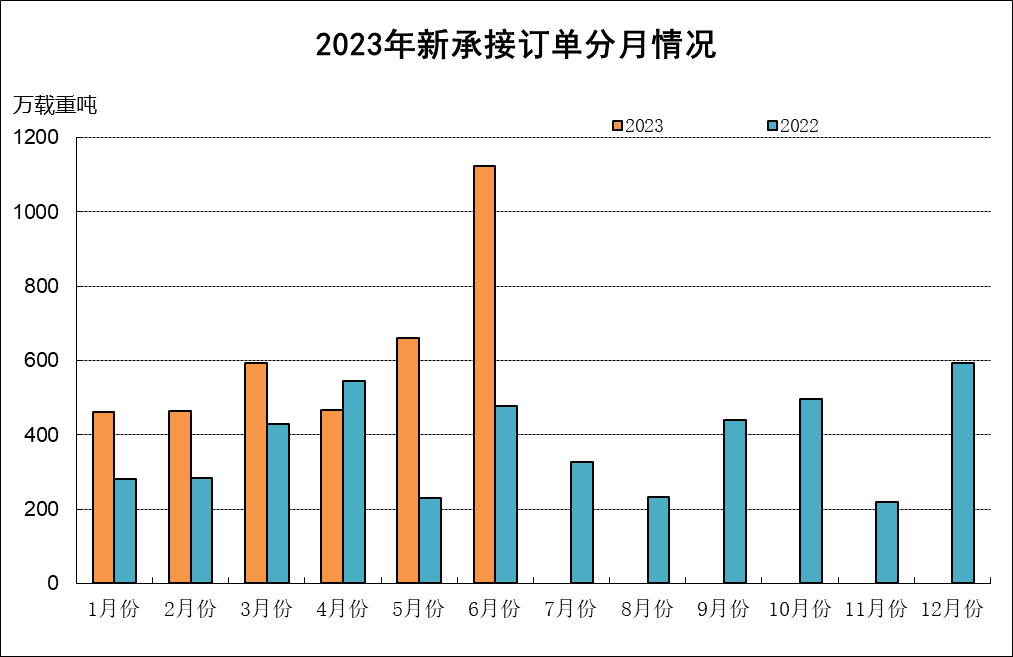 2023年上半年船舶工业经济运行分析