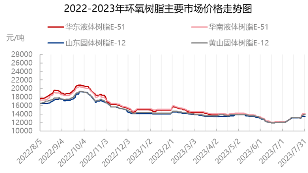 原料高位运行，环氧树脂报盘坚挺！