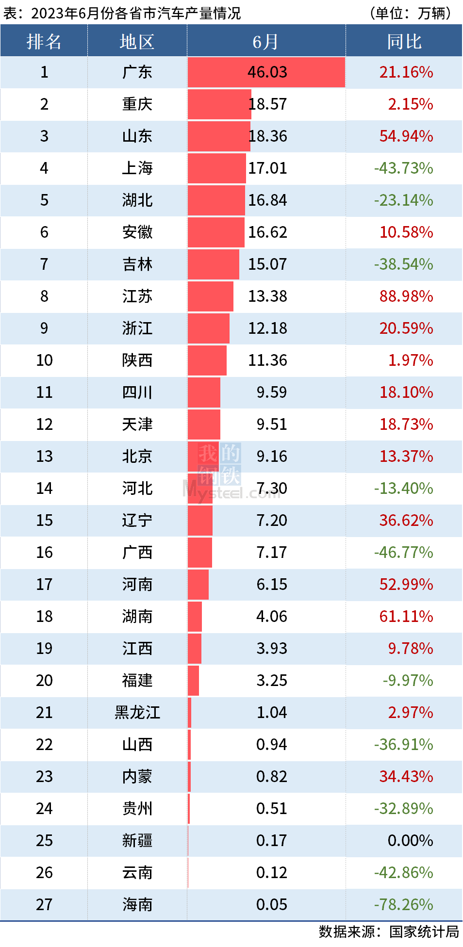 统计局：上半年全国分省市汽车产量出炉