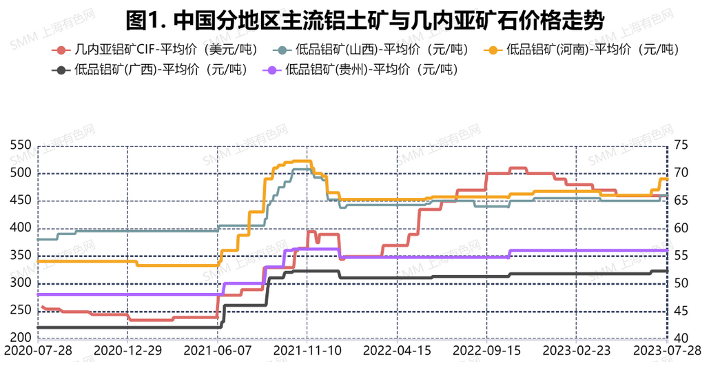 部分地区铝土矿现货紧缺！氧化铝持续上涨态势