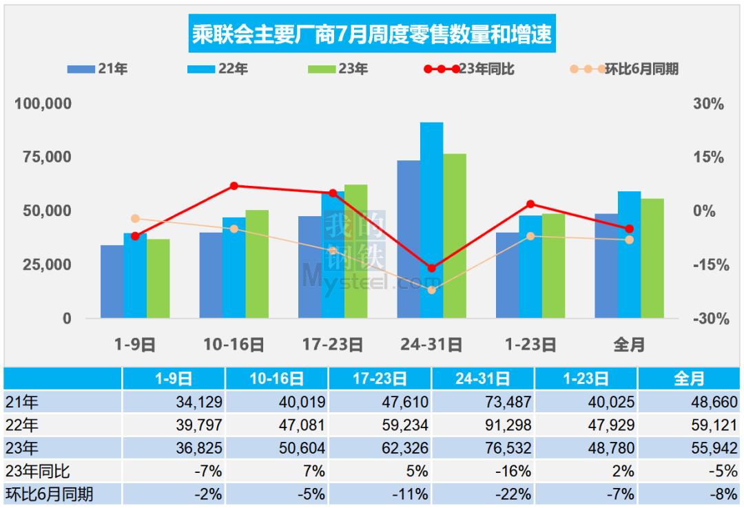 乘联会：7月乘用车市场零售173.4万辆，同比降5%