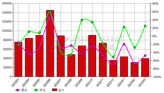 意大利2023年3月份铝矾土进口量同比下降47.94%