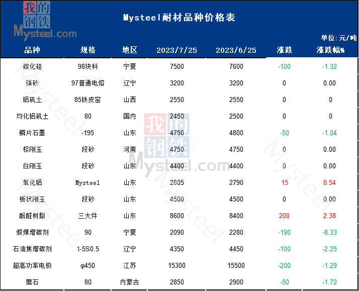 8月大宗耐火原料价格或弱稳运行