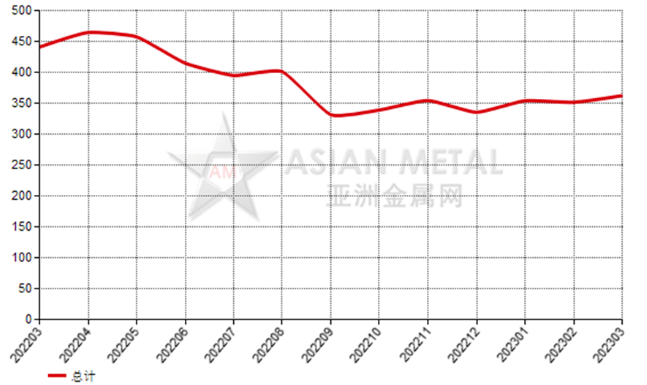 加拿大2023年3月份氧化铝进口量环比增长27.53%