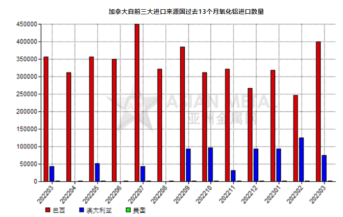 加拿大2023年3月份氧化铝进口量环比增长27.53%