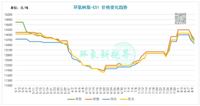 成本支撑不足，环氧树脂价格接连下跌