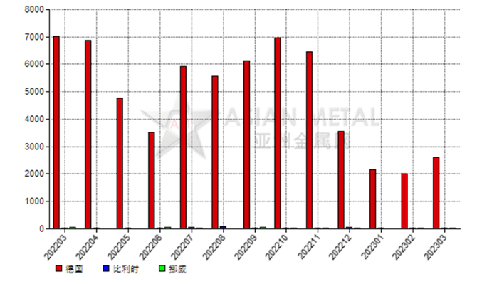 荷兰2023年3月份刚玉出口量同比减少62.83%