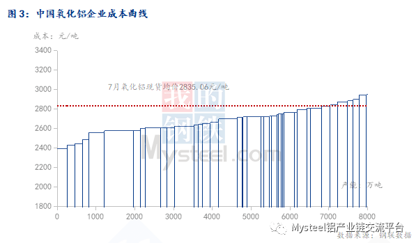 2023年7月中国氧化铝成本分析及预测