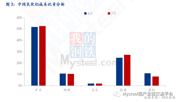 2023年7月中国氧化铝成本分析及预测