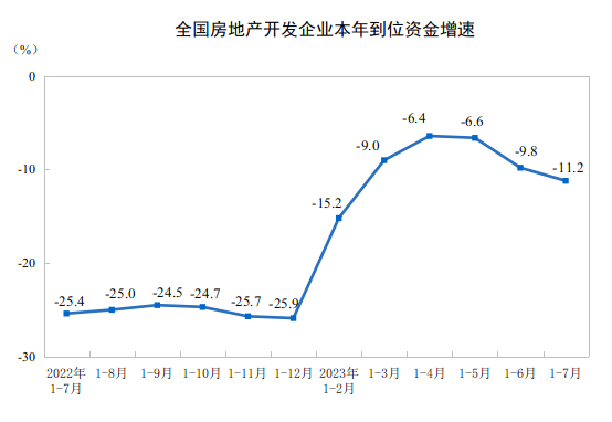 国家统计局：前7个月全国房地产开发投资67717亿元 同比下降8.5%