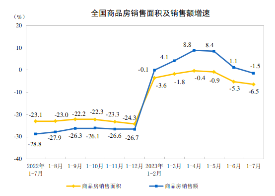 国家统计局：前7个月全国房地产开发投资67717亿元 同比下降8.5%