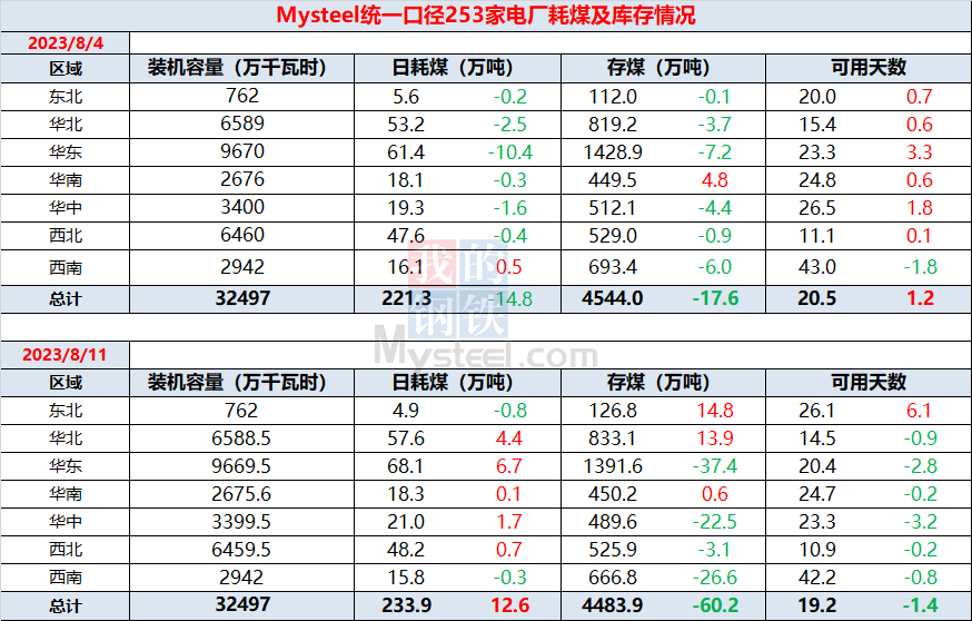 动力煤市场震荡运行 终端电厂去库缓慢