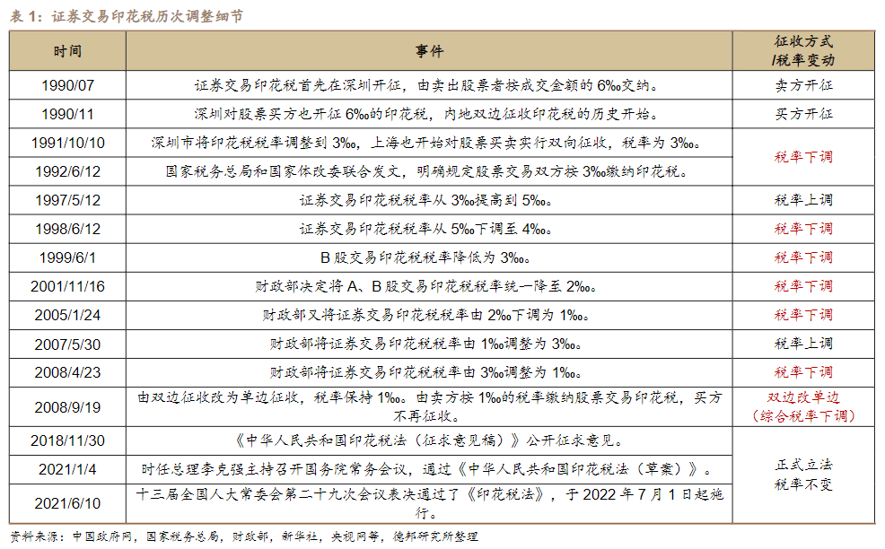 央广网：减免证券交易印花税呼声渐高 分析人士认为当前具备调整必要性和空间