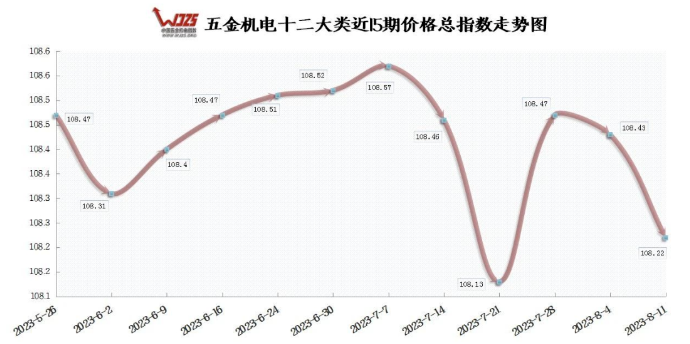 7月份CPI环比半年首次转正 本期五金指数下跌
