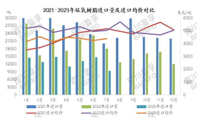 2023年7月环氧树脂进出口分析