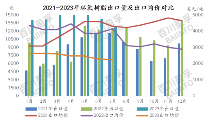 2023年7月环氧树脂进出口分析