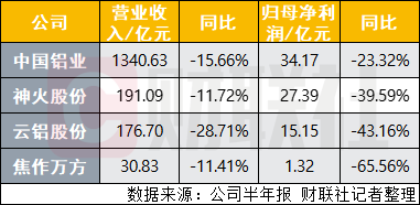 铝价高位回调拖累中国铝业H1业绩 业内预计Q3氧化铝有望止跌